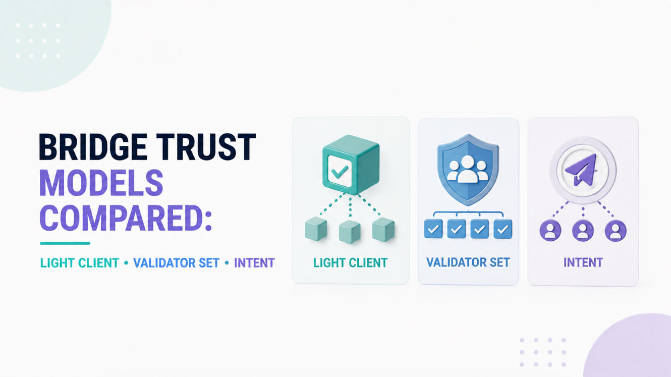 Bridge Trust Models Compared: Light Client, Validator Set, Intent